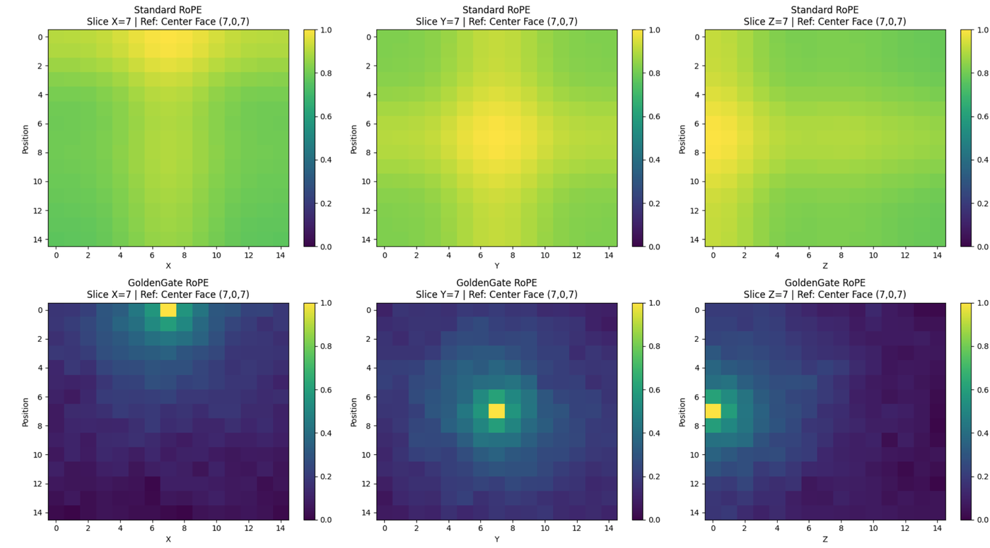 Heatmaps: axial RoPE similarity decays smoothly across the grid; GoldenGate similarity is a sharp spike at the reference and near zero elsewhere.